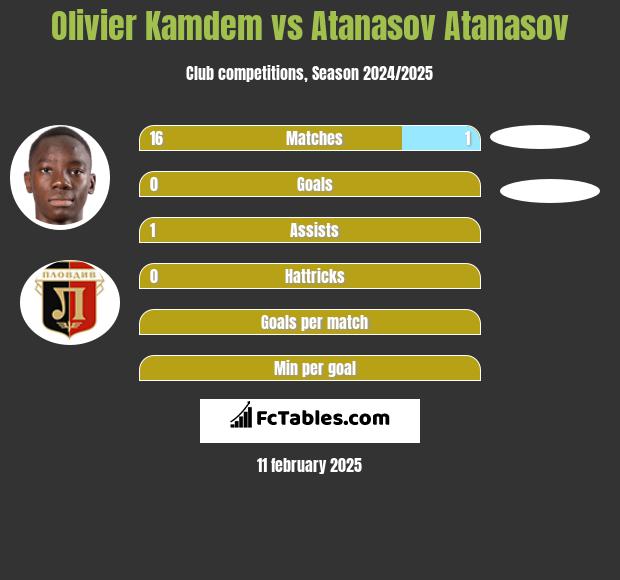 Olivier Kamdem vs Atanasov Atanasov h2h player stats