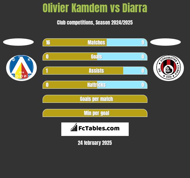 Olivier Kamdem vs Diarra h2h player stats