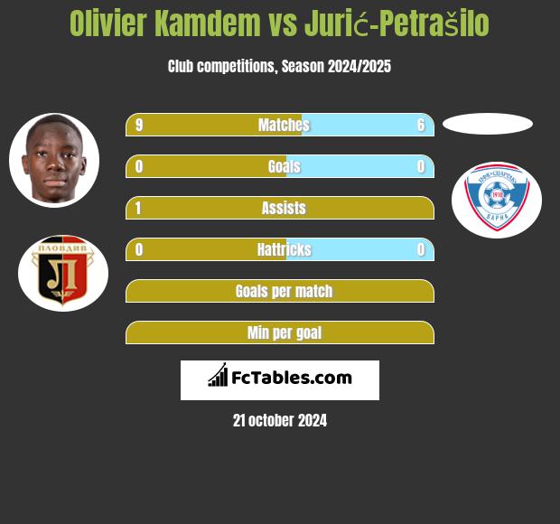 Olivier Kamdem vs Jurić-Petrašilo h2h player stats