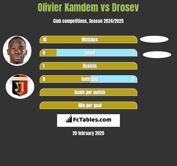 Olivier Kamdem vs Drosev h2h player stats