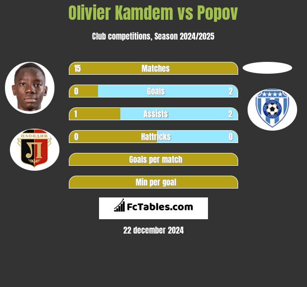 Olivier Kamdem vs Popov h2h player stats