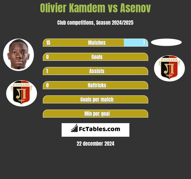 Olivier Kamdem vs Asenov h2h player stats