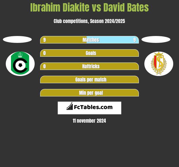 Ibrahim Diakite vs David Bates h2h player stats