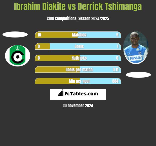 Ibrahim Diakite vs Derrick Tshimanga h2h player stats