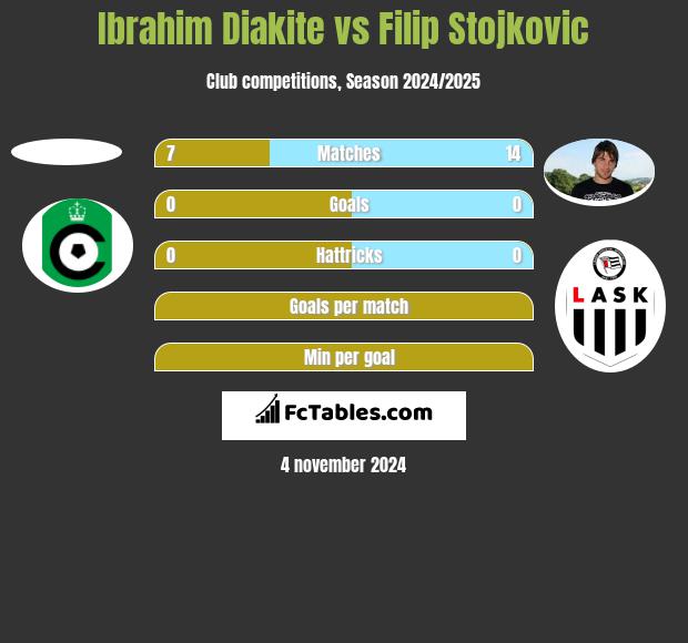 Ibrahim Diakite vs Filip Stojkovic h2h player stats