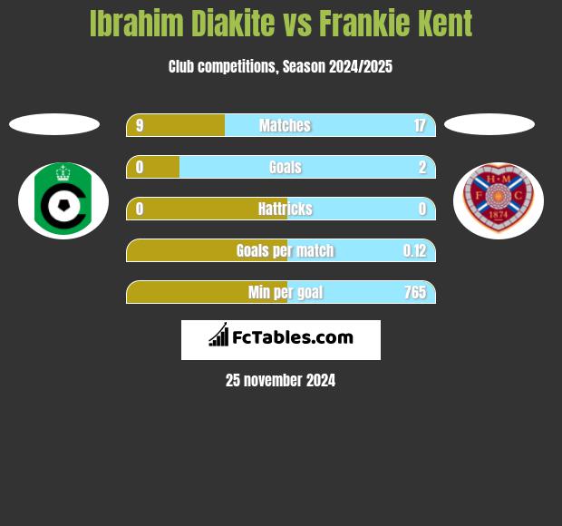 Ibrahim Diakite vs Frankie Kent h2h player stats