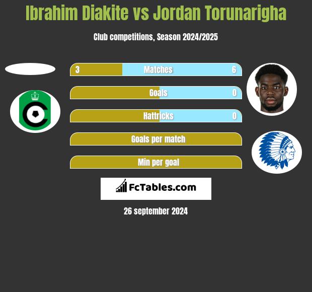 Ibrahim Diakite vs Jordan Torunarigha h2h player stats