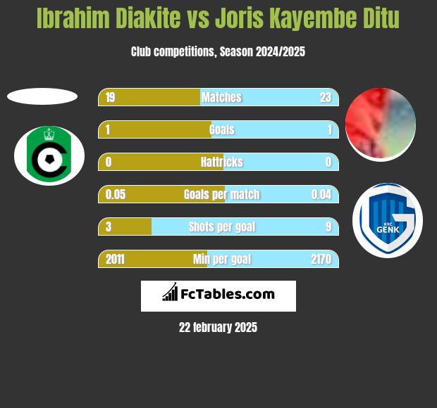 Ibrahim Diakite vs Joris Kayembe Ditu h2h player stats