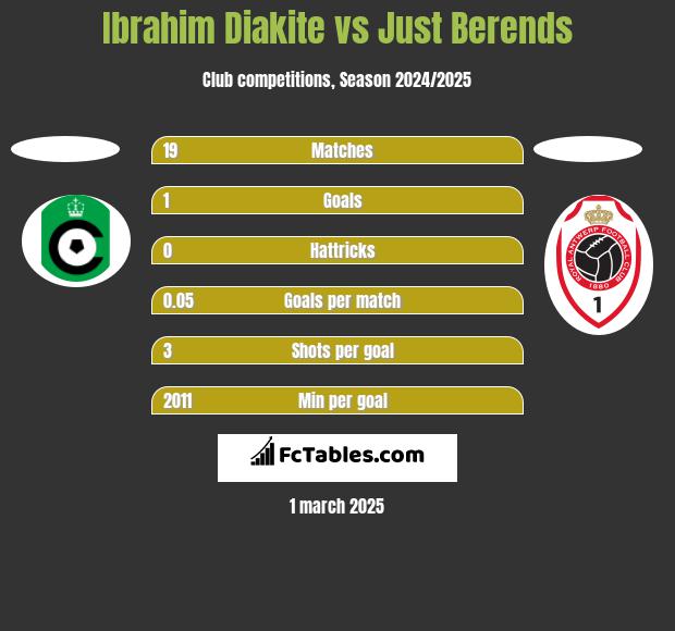 Ibrahim Diakite vs Just Berends h2h player stats