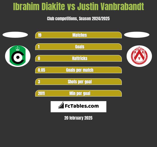 Ibrahim Diakite vs Justin Vanbrabandt h2h player stats