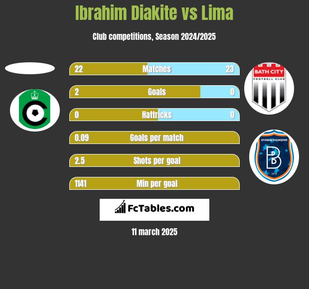 Ibrahim Diakite vs Lima h2h player stats