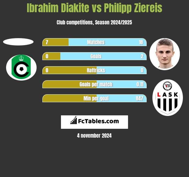 Ibrahim Diakite vs Philipp Ziereis h2h player stats