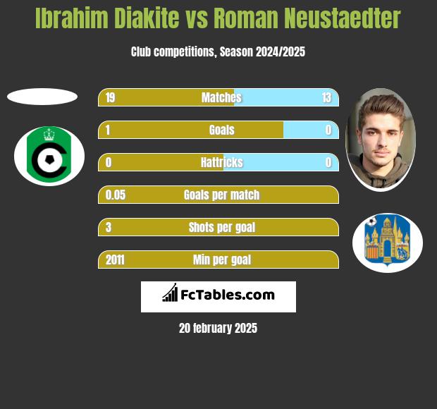 Ibrahim Diakite vs Roman Neustaedter h2h player stats