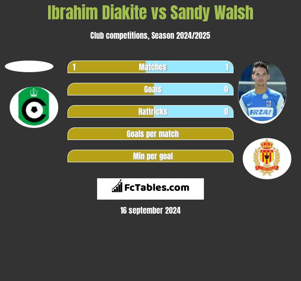 Ibrahim Diakite vs Sandy Walsh h2h player stats