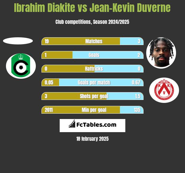 Ibrahim Diakite vs Jean-Kevin Duverne h2h player stats