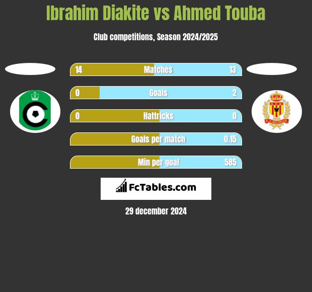 Ibrahim Diakite vs Ahmed Touba h2h player stats