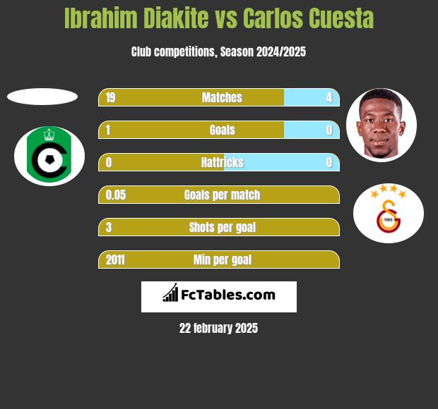 Ibrahim Diakite vs Carlos Cuesta h2h player stats