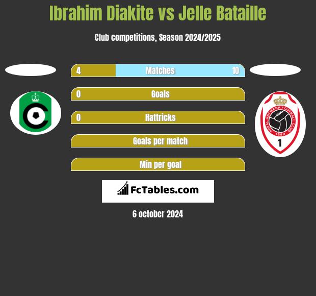 Ibrahim Diakite vs Jelle Bataille h2h player stats