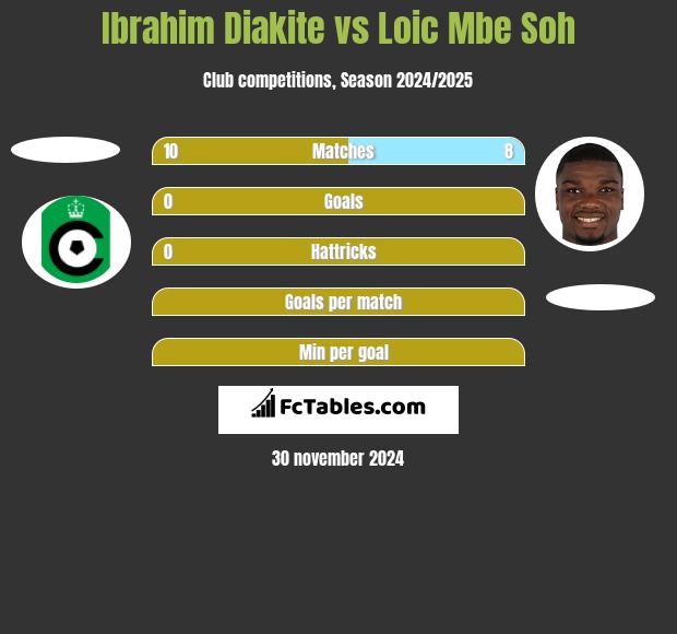 Ibrahim Diakite vs Loic Mbe Soh h2h player stats