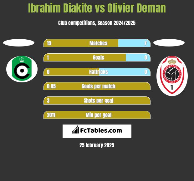 Ibrahim Diakite vs Olivier Deman h2h player stats