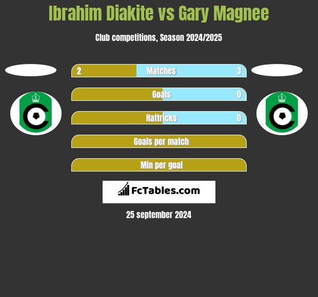 Ibrahim Diakite vs Gary Magnee h2h player stats