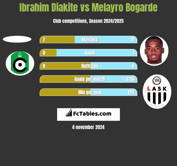 Ibrahim Diakite vs Melayro Bogarde h2h player stats