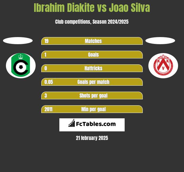 Ibrahim Diakite vs Joao Silva h2h player stats