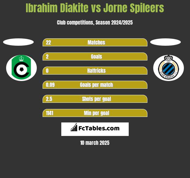 Ibrahim Diakite vs Jorne Spileers h2h player stats