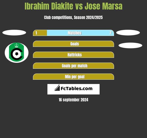 Ibrahim Diakite vs Jose Marsa h2h player stats