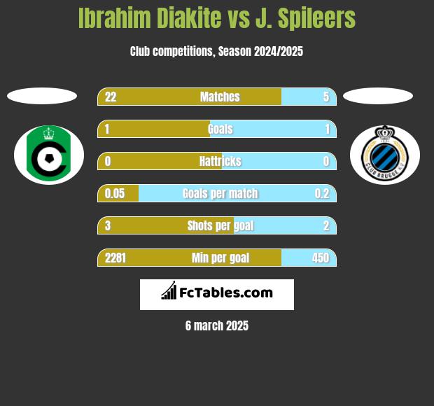 Ibrahim Diakite vs J. Spileers h2h player stats