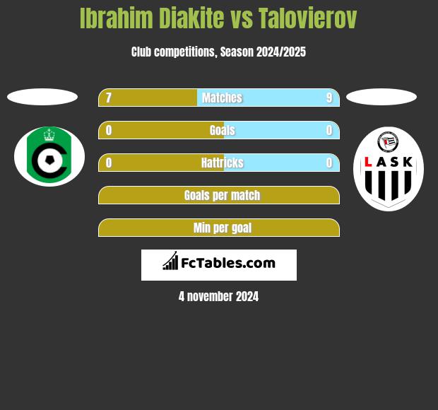 Ibrahim Diakite vs Talovierov h2h player stats