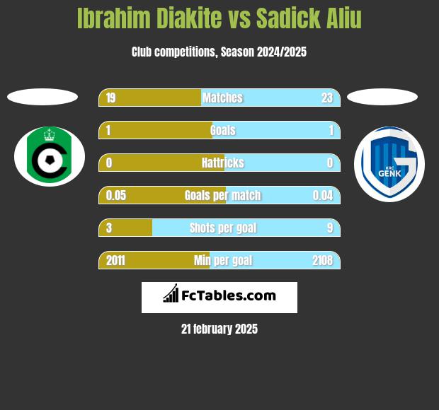 Ibrahim Diakite vs Sadick Aliu h2h player stats