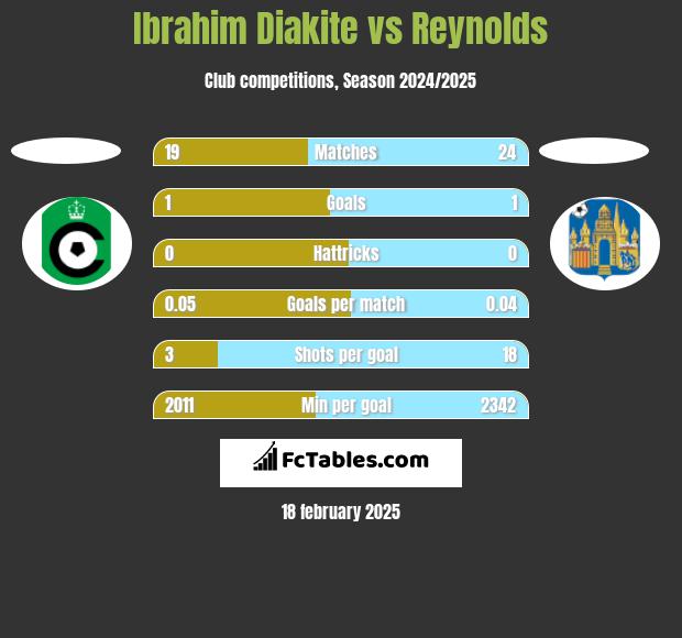 Ibrahim Diakite vs Reynolds h2h player stats