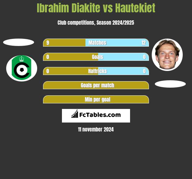 Ibrahim Diakite vs Hautekiet h2h player stats