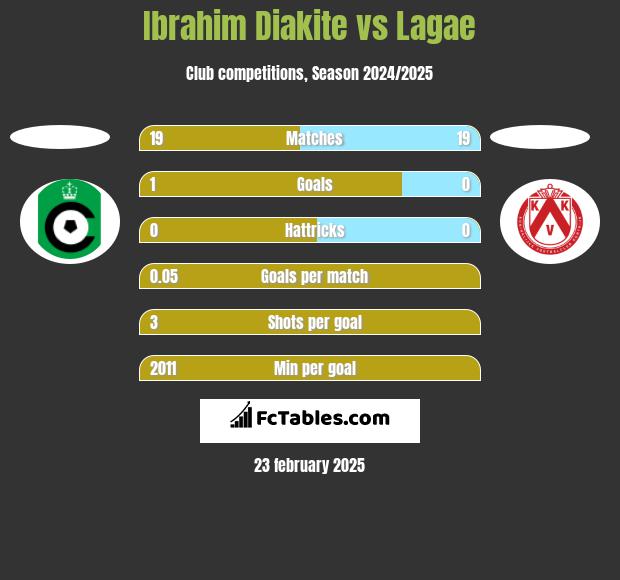 Ibrahim Diakite vs Lagae h2h player stats