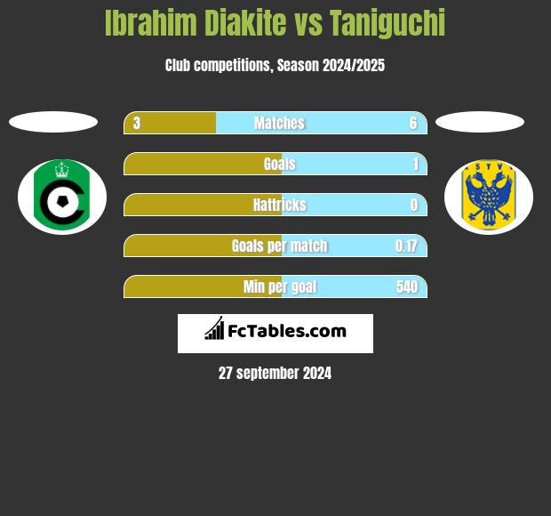 Ibrahim Diakite vs Taniguchi h2h player stats