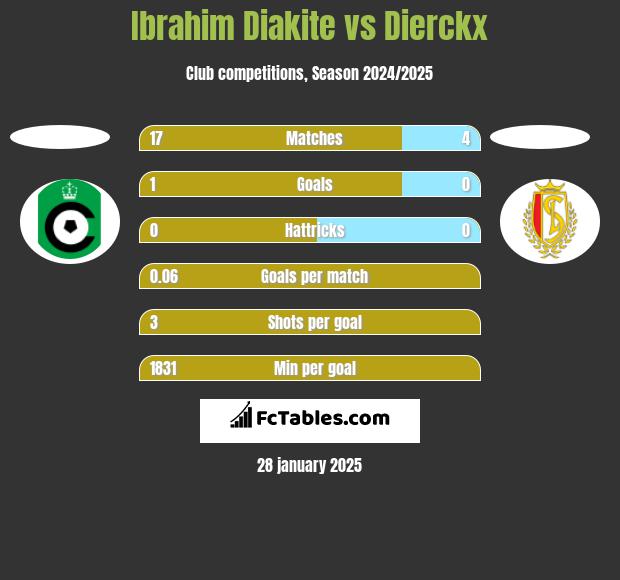 Ibrahim Diakite vs Dierckx h2h player stats