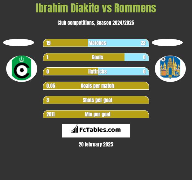 Ibrahim Diakite vs Rommens h2h player stats