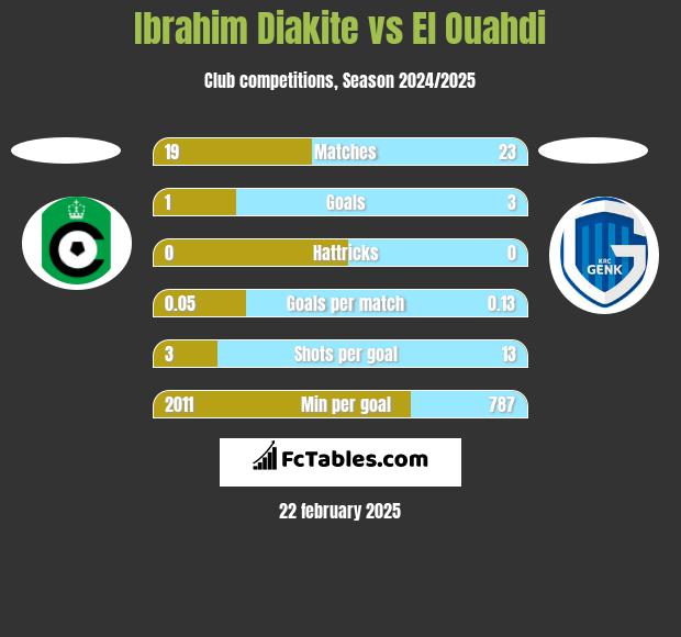 Ibrahim Diakite vs El Ouahdi h2h player stats