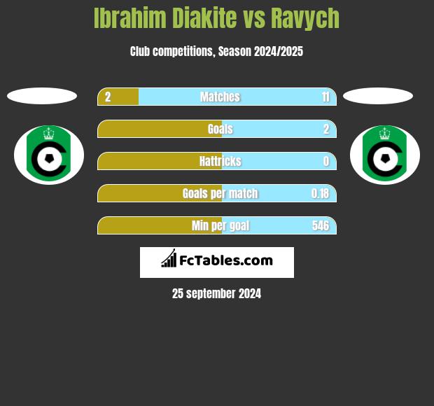 Ibrahim Diakite vs Ravych h2h player stats