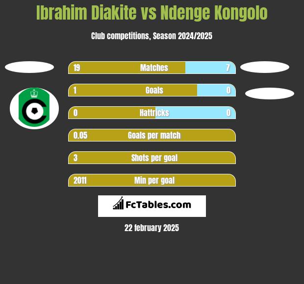 Ibrahim Diakite vs Ndenge Kongolo h2h player stats