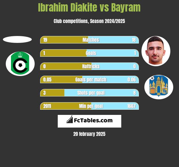 Ibrahim Diakite vs Bayram h2h player stats