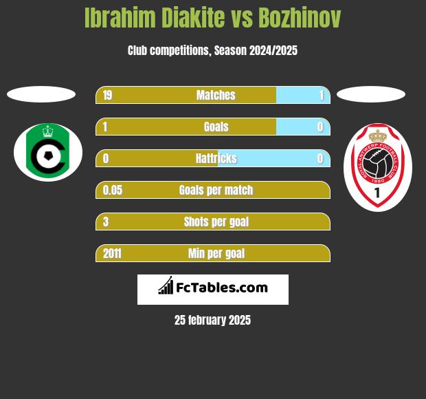 Ibrahim Diakite vs Bozhinov h2h player stats