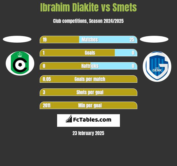 Ibrahim Diakite vs Smets h2h player stats