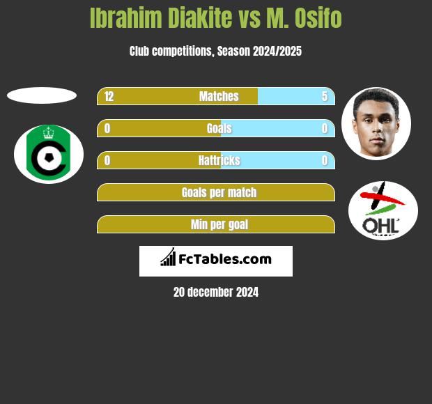 Ibrahim Diakite vs M. Osifo h2h player stats