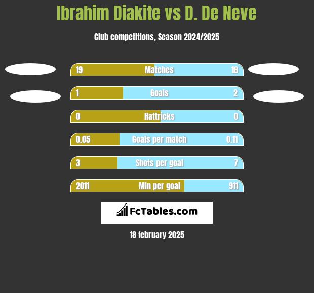 Ibrahim Diakite vs D. De Neve h2h player stats