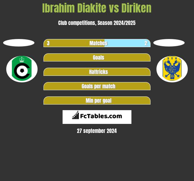 Ibrahim Diakite vs Diriken h2h player stats