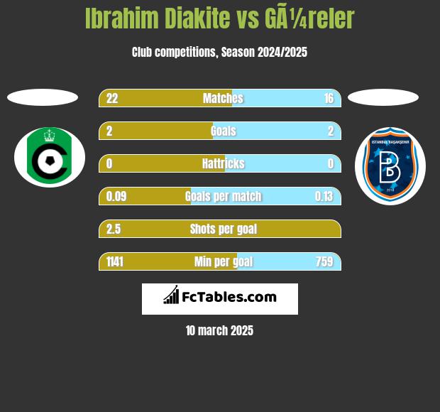 Ibrahim Diakite vs GÃ¼reler h2h player stats