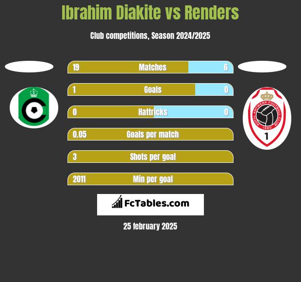 Ibrahim Diakite vs Renders h2h player stats