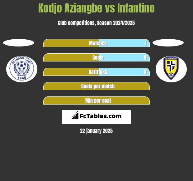 Kodjo Aziangbe vs Infantino h2h player stats